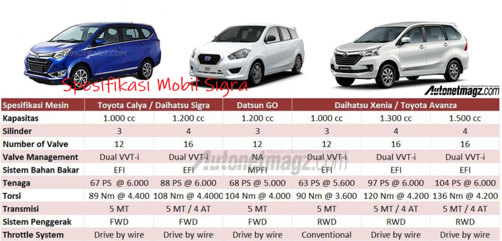 spesifikasi mobil sigra